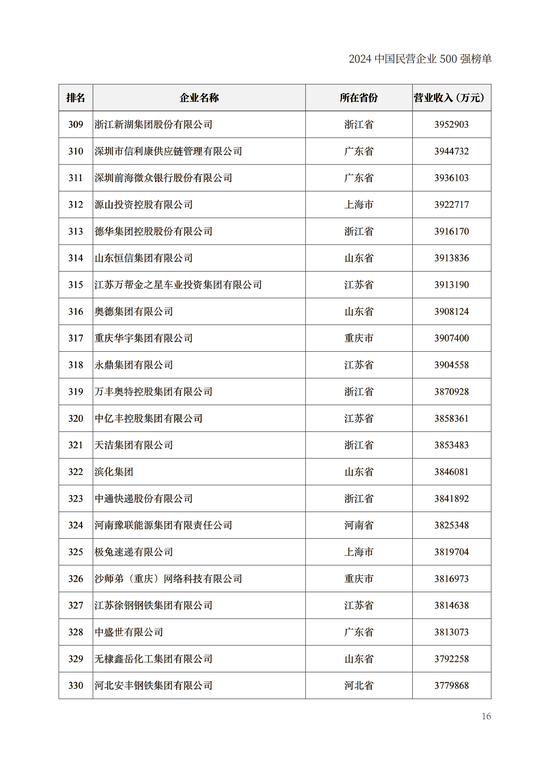 重磅！2024中国民营企业500强榜单在兰州发布(附榜单)