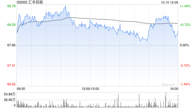 汇丰控股10月10日斥资1281.28万英镑回购190.83万股