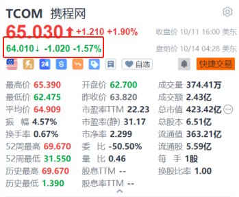 携程盘前跌超1.5% 国庆假期国内机酒延续量增价跌趋势