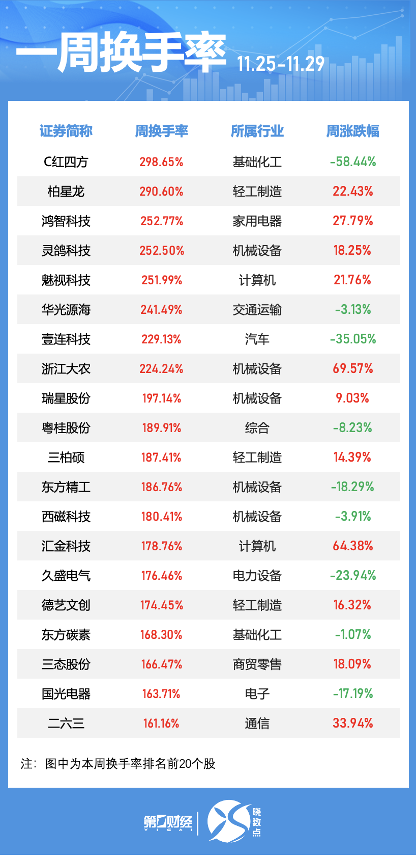 晓数点｜一周个股动向：“谷子”经济概念股活跃 两大板块遭主力大幅抛售