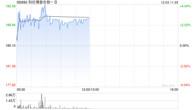 科伦博泰生物-B现涨近4% 公司首款产品即将进入商业化阶段