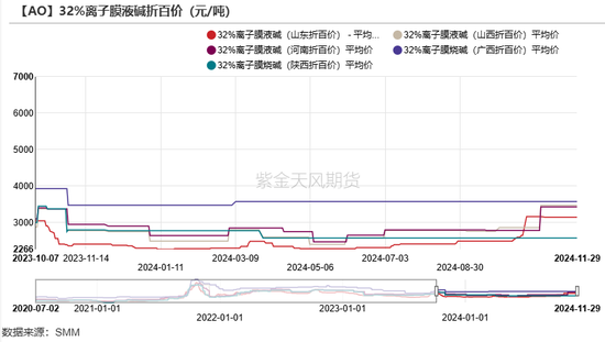 氧化铝：等待库存拐点