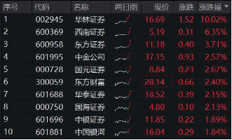 “旗手”攻势再起！券商ETF（512000）放量涨逾2%，华林证券涨停封板