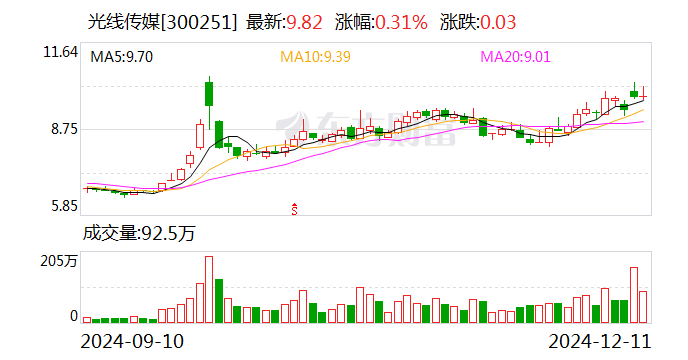 光线传媒：近日阿里创投累计减持1148.53万股公司股份