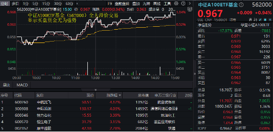 个人养老金可投指数基金！中证A100ETF基金（562000）联接基金入选首批，场内放量涨近1%，全天溢价交易！