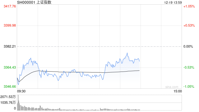 A股午评：沪指半日跌0.72% 全市场近4300家个股飘绿