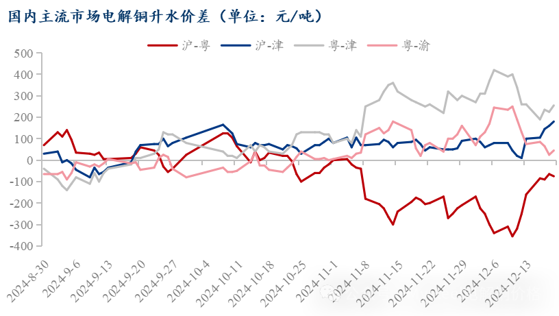 Mysteel日报：现货升水坚挺下游接货需求有限 电解铜市场成交平平（12.19）